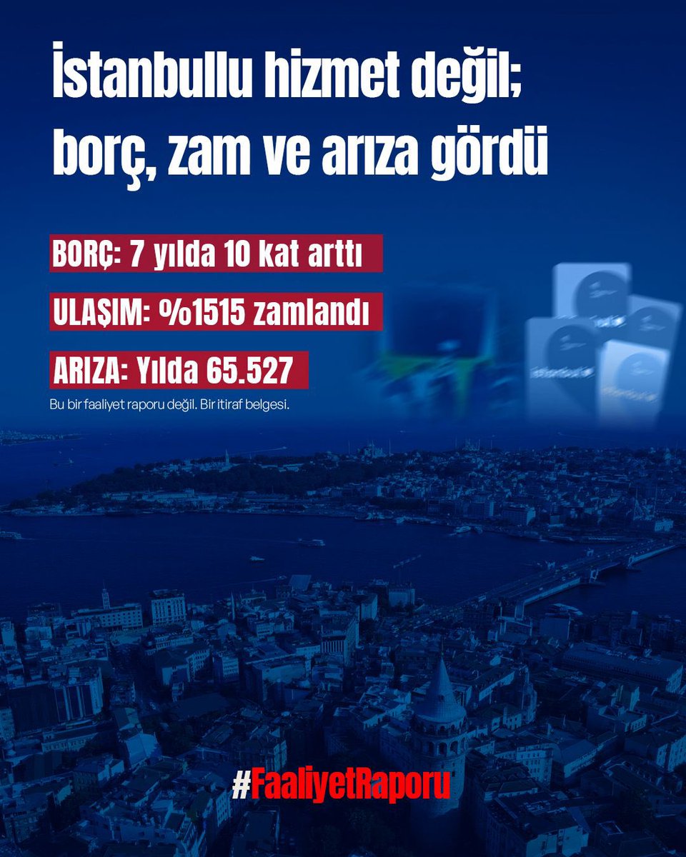 akpartiistanbul's tweet image. İBB’nin 2025 bütçesi 415 milyar TL. Gelirin %86’sı merkezi idareden geliyor. Peki sonuç?Yatırım hedefte var, sahada yok.

🔻 205,6 milyar TL planlanan yatırım, sadece 53,8 milyar TL’de kalmış.
🔻 Yatırım düşerken; reklam, organizasyon ve kiralama harcamaları artmış.

Sosyal