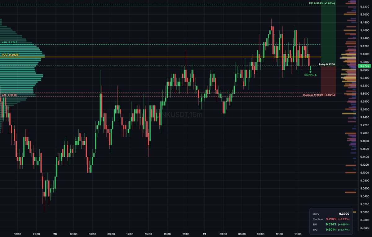Daily_T_Setups's tweet image. $LINK auction rotation shows balanced activity with bullish lean inside value area between VAL 9.302 and VAH 9.424, buyers absorbing supply near POC 9.393 in a thin book. Entry at 9.360 with bullish delta divergence confirms absorption. Targets TP1 at... #Chainlink #TradeSetup