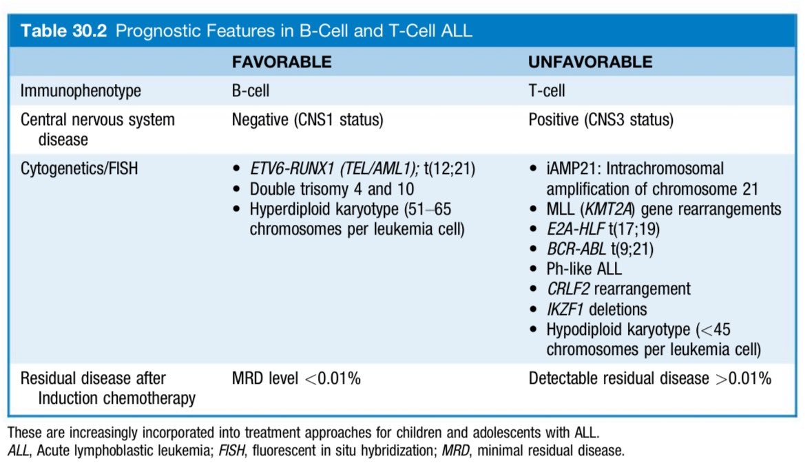 OnSquares's tweet image. Prognostic Features in B-Cell and T-Cell Acute Lymphoblastic Leukaemia (ALL)

📖 Reference: Pediatric Hematology &amp;amp; Oncology Secrets 
#Pediatric #Hematology #Oncology