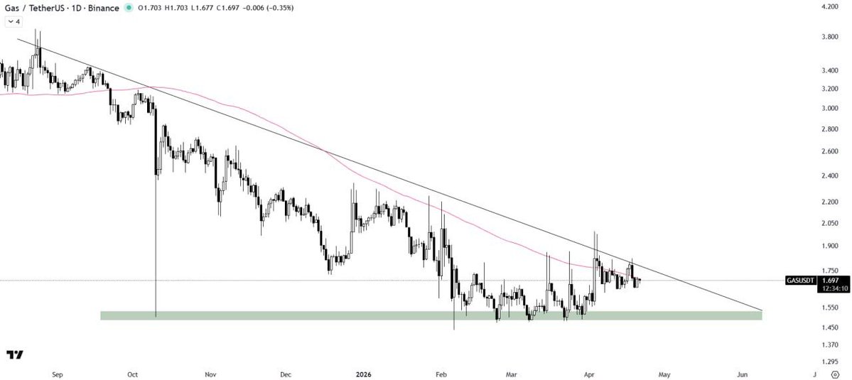 SteveryanGold's tweet image. #GAS/USDT ANALYSIS

GAS is consolidating within a descending triangle pattern and is currently trading below the resistance trendline. The 100MA is acting as a resistance barrier above the price, keeping momentum in check.
