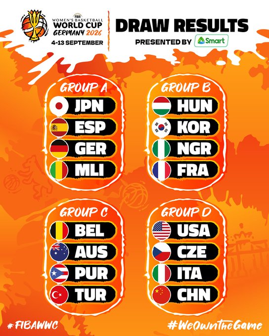 🚨 𝐎𝐅𝐈𝐂𝐈𝐀𝐋 | #LaFamilia ya conoce los rivales de la primera fase de grupos del #FIBAWWC de Alemania

Grupo A
Japón 🇯🇵
España 🇪🇸
Alemania 🇩🇪 
Mali 🇲🇱 

#SomosEquipo