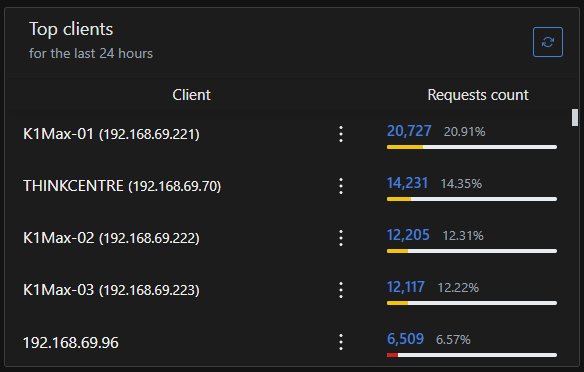 JohnBeardon's tweet image. Eww. Bambu printers. Eww cloud. Nasty cloud, bad cloud.
Bollocks. Biggest DNS spammers on my network are the 3 @Creality3dP #K1Max printers I have the misfortune to own. More DNS queries in a day than my main PC. 9 @BambulabGlobal printers aren't even in the top 20!
#3dprinting