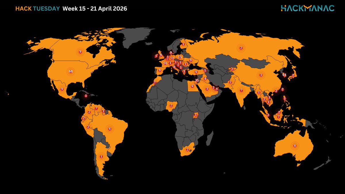 H4ckmanac's tweet photo. 🟧 #HackTuesday 🟧

Hack Tuesday: Week 15 - 21 April 2026

⚠️397 cyber attacks across 60 countries ⚠️

➡️The most active threat actor last week was NoName057(16) claiming responsibility for 84 cyber attacks.

➡️The USA is the most affected country, accounting for 17.1% of incidents, with 68 cyber attacks.

➡️The Gov / Mil / LE sector is the most targeted, accounting for 22.2% of incidents with 88 cyber attacks.

➡️The estimated Critical cyber attacks account to 39 (9.8% of the total).

➡️Overall, the claimed compromised data amounts to approximately 28 TB.

More details:
https://t.co/KKUgnvKHCQ