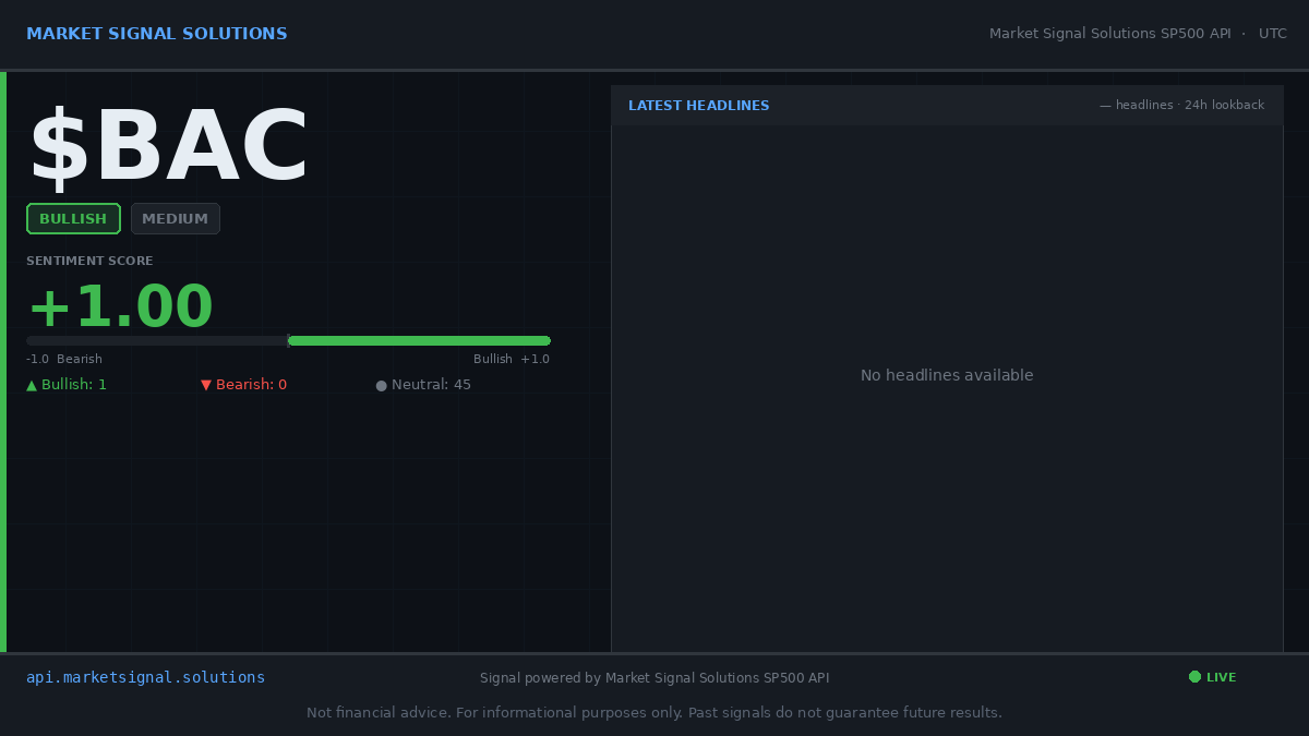 M4rketSignal's tweet image. $BAC 🟢

MSS Signal: +1.00 | Confidence: Medium

#BAC #AltData #QuantFinance