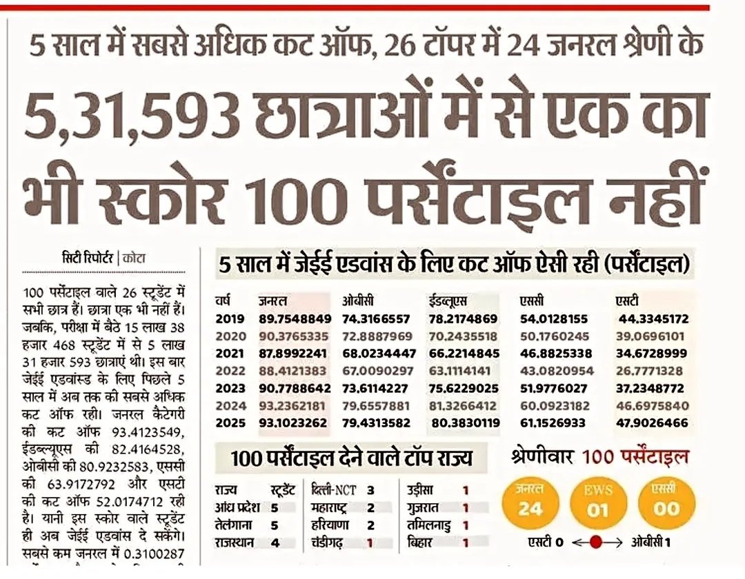 सवर्ण छात्रों को कमजोर करने के लिए कटऑफ बढ़ाया लेकिन हो गया उलटा..

अब 26 में से 24 टॉपर सवर्ण छात्र है....

भीख में आरक्षण मिलता है बुद्धि नहीं समझे भीमटो...