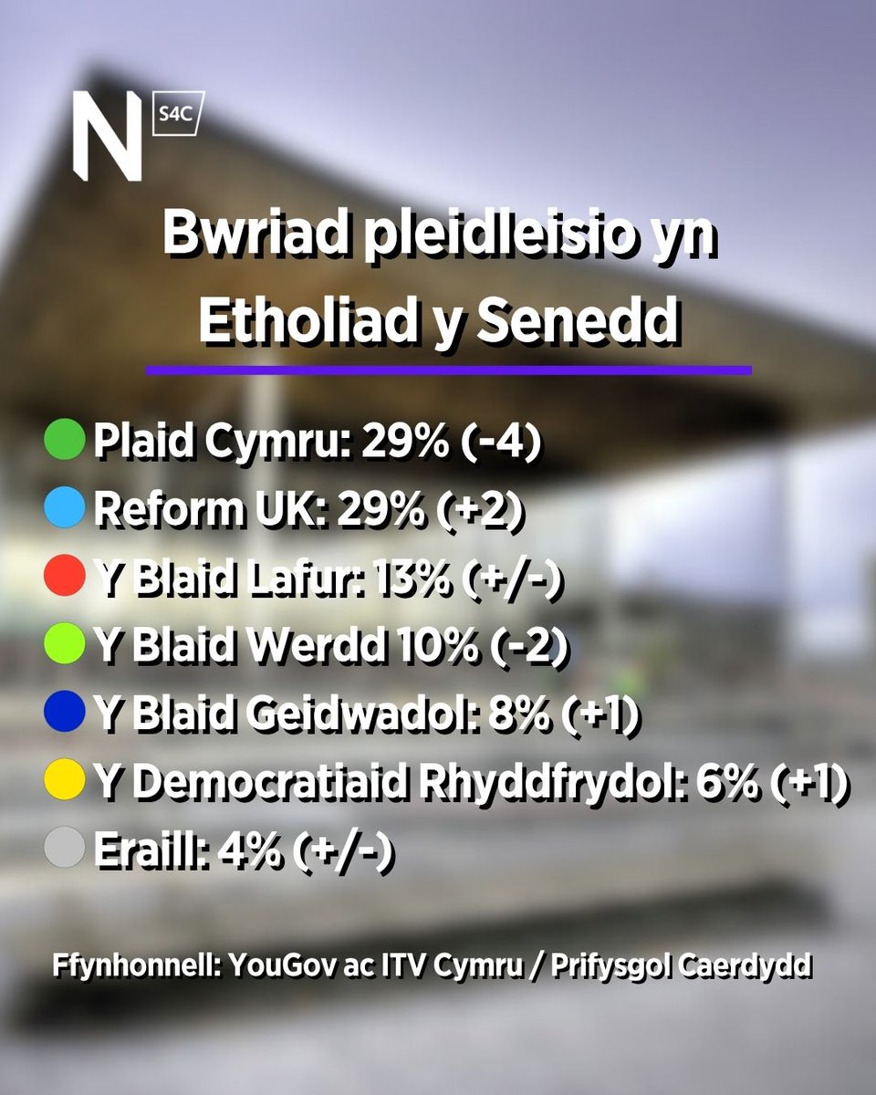 Newyddion S4C tweet media