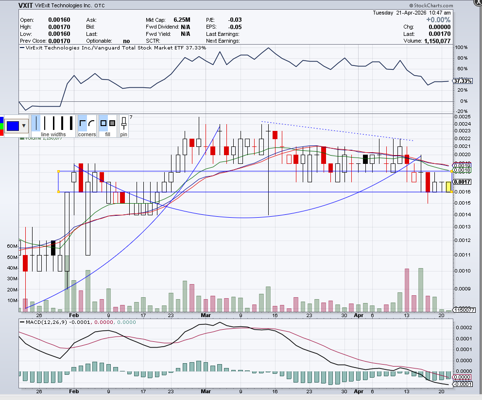 johnyacex's tweet image. Shout out to #stockscan $VXIT #stockchart