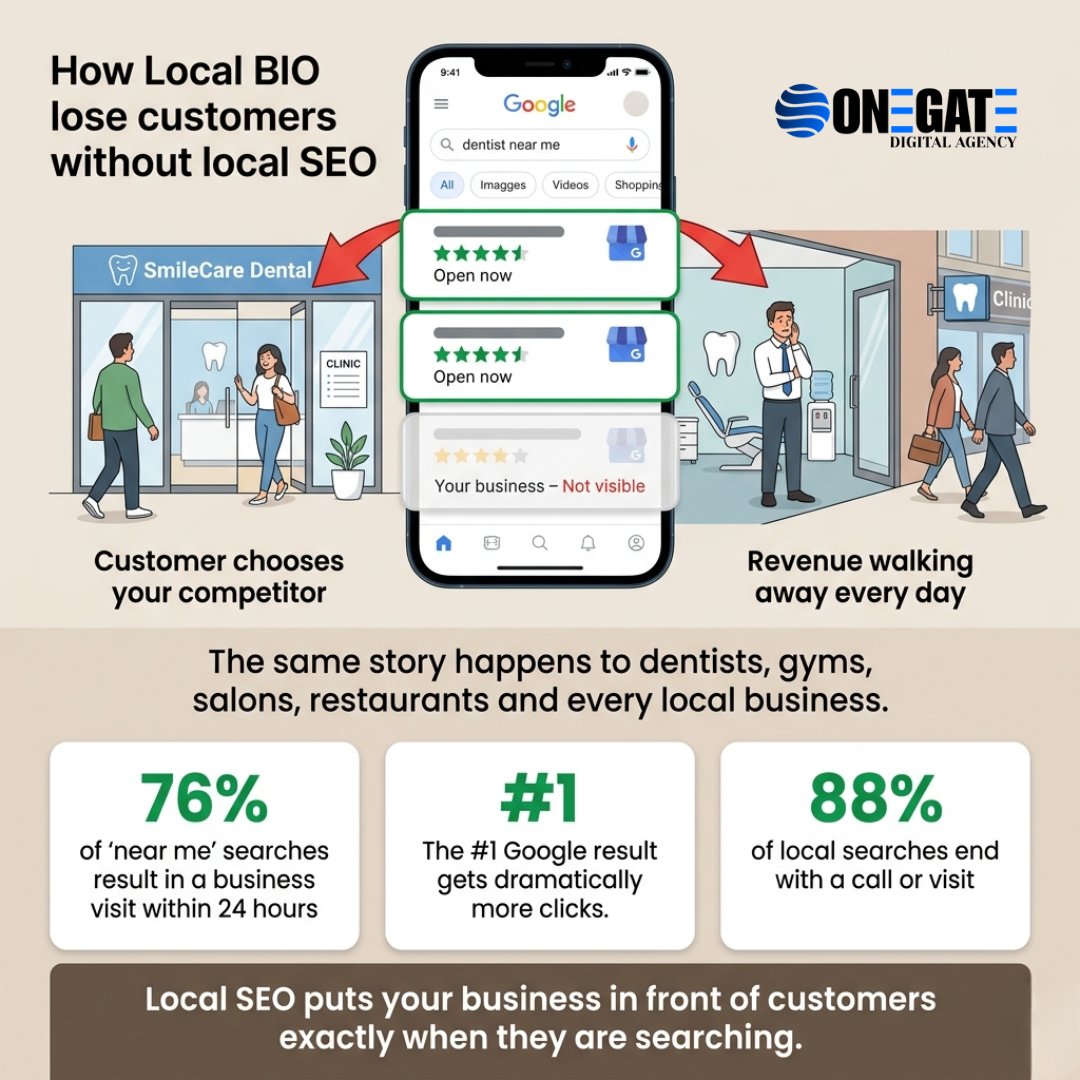 Onegatedigital's tweet image. Your dental clinic exists. So does the one next door. They show up on Google. You don't.
That's not a quality problem. That's a Local SEO problem.
You're losing customers every day — quietly, invisibly.
The fix exists.👇DM us.
#LocalSEO #BusinessGrowth #GoogleMyBusiness #onegate