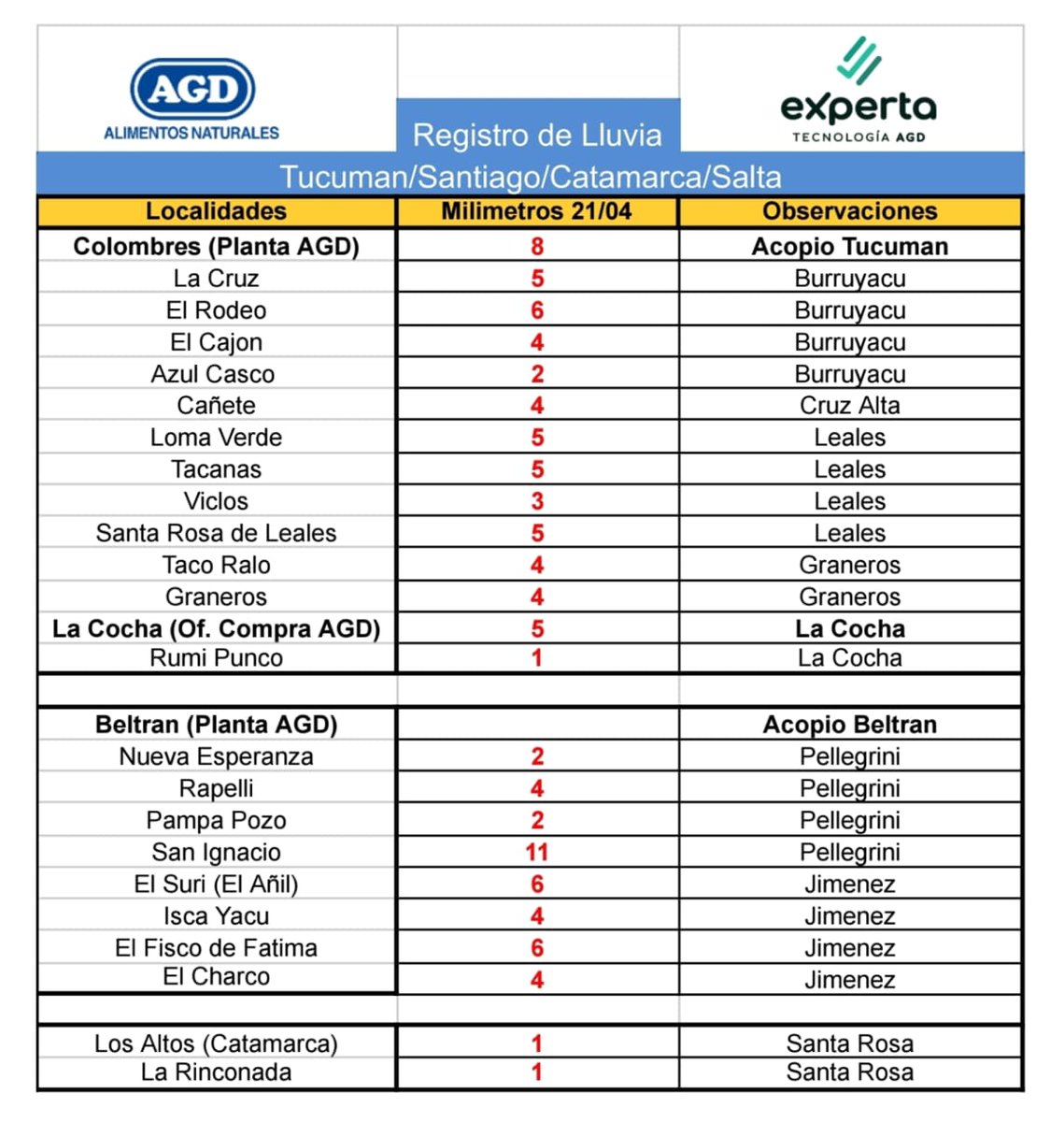 AgDtucuman's tweet image. Algunos milímetros 🌧 más del temporal qué azota a la Región 
#Trillaparada 🌱 #soja #soybeans 
@cristianczajac @dimarcorafael @leodebenedictis @ProspexAgro @AgroON24 @AprilisServices