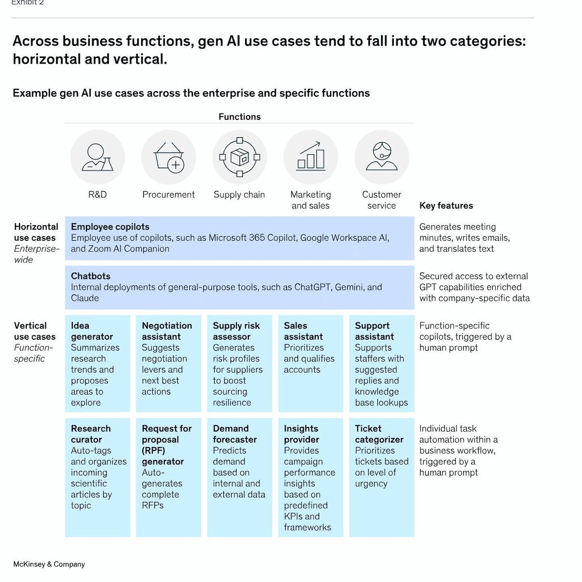 McKinsey framework: gen AI use cases across business functions divided into horizontal (enterprise-wide copilots and chatbots) and vertical (function-specific tools for R&D, procurement, supply chain, marketing, and customer service)