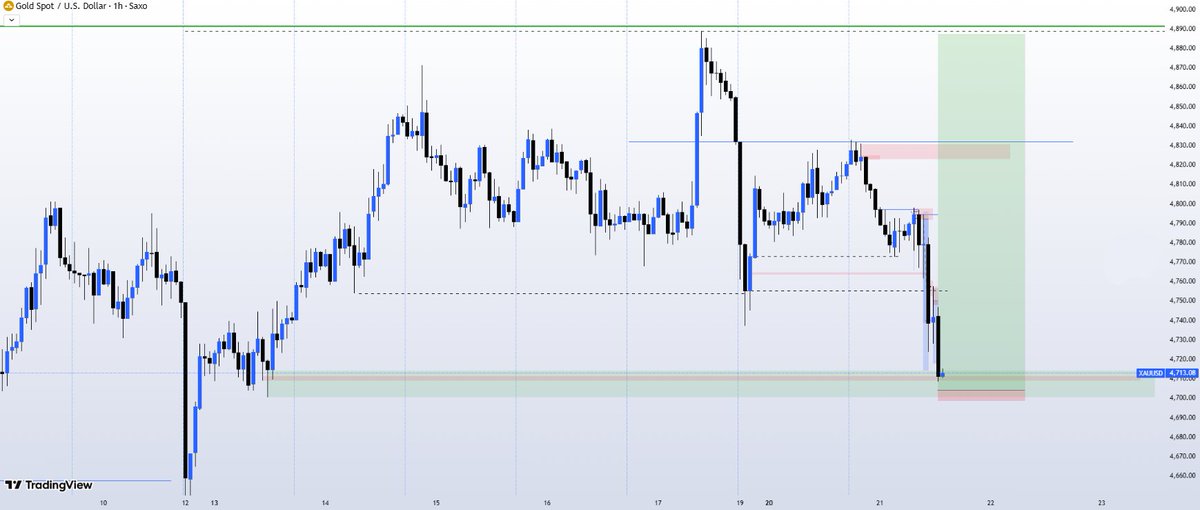 XAUUSD_team's tweet image. #XAUUSD  #GOLD 

Buy

the flight is ready to take off risky ut satisfying i will look for ltf confirmation，Defense 4680