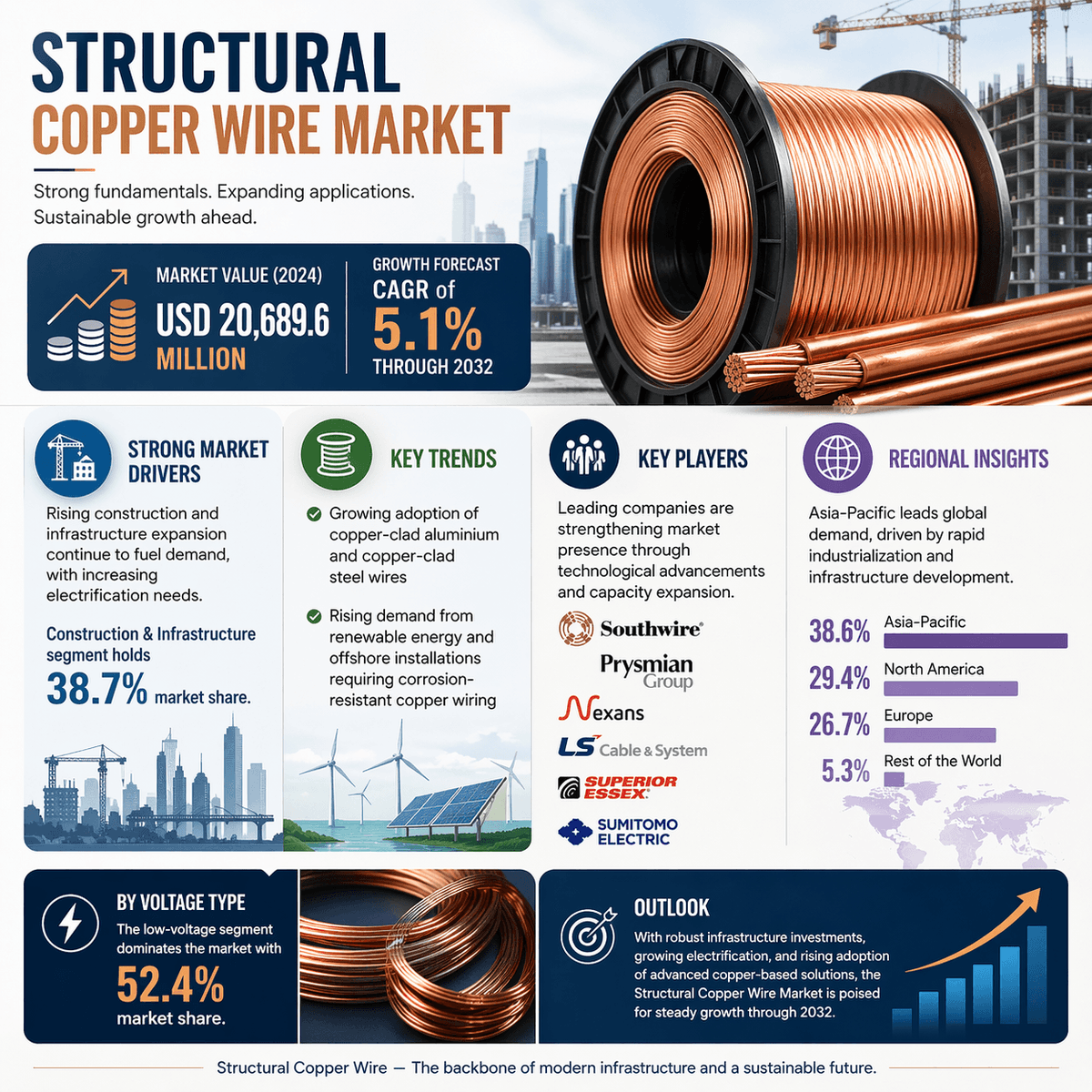 CredenceResearc's tweet image. The Structural Copper Wire Market reached USD 20,689.6 million in 2024 and is projected to grow at a 5.1% CAGR through 2032.  

#CopperWire #Infrastructure #Electrification #RenewableEnergy #MarketResearch #IndustryTrends