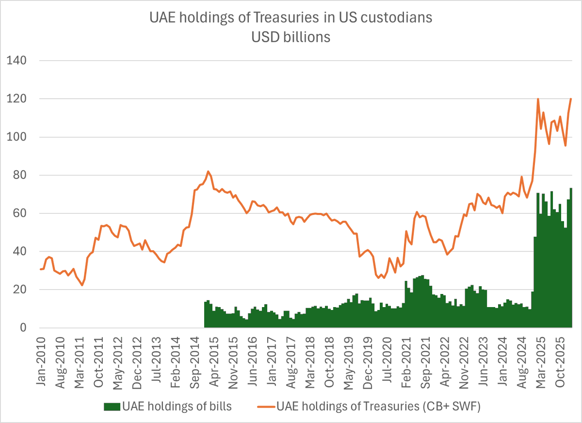 Brad_Setser's tweet photo. The UAE isn't just oil rich, as the NYT suggests, it is asset rich:

The UAE's central bank had more assets at the end of February than the Treasury's Exchange Stabilization Fund ($285b v $213b including the US SDR balance).  It also had more bills!  $73b v $23.5b ...

1/ https://t.co/EbZ5g94EmY