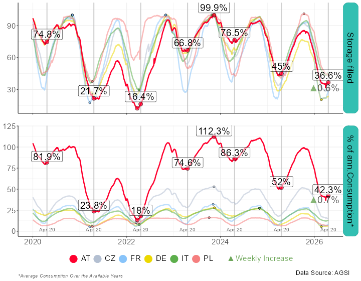 APCS_AGCS_AuB's tweet image. Natural #gas storage from January 01 2020 in Austria and some other European countries. Currently 36.6 % of storage capacity is filled in Austria. 8.3% points less than a year ago and 39.9% points less than on April 20 2024.
