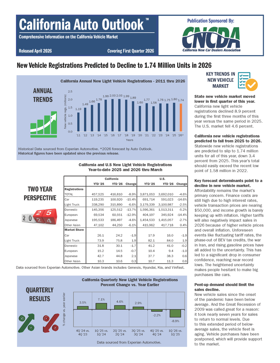 CNCDA's tweet photo. CNCDA's Q1 2026 Auto Outlook Report is officially OUT!! Get all the latest insights into California's automotive industry right here:  
https://t.co/ROPGzRxu6b 

#CNCDA #autooutlook https://t.co/c1UhGRxjJX