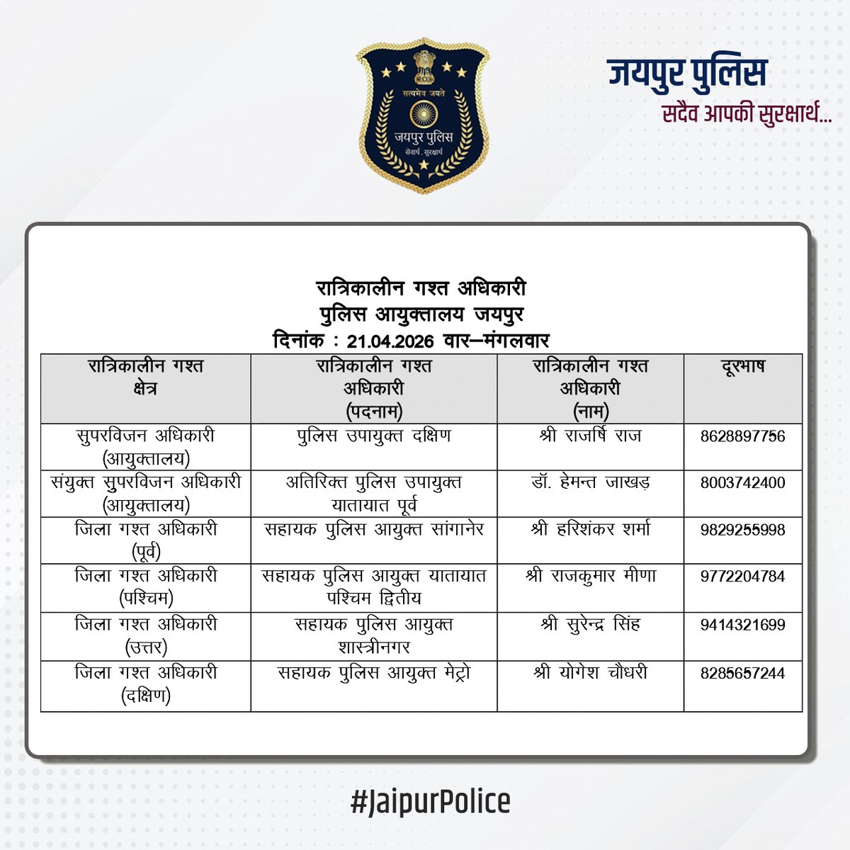 jaipur_police's tweet image. उक्त अधिकारियों की रात्रिकालीन गस्त 12 AM से 5 AM तक रहेगी। रात्रि में किसी प्रकार की सहायता के लिए उक्त अधिकारियों से संपर्क कर सकते हैं। आपकी सुरक्षा हमारी प्राथमिकता है। #JaipurPolice #NightPatrolNumbers #StaySafe