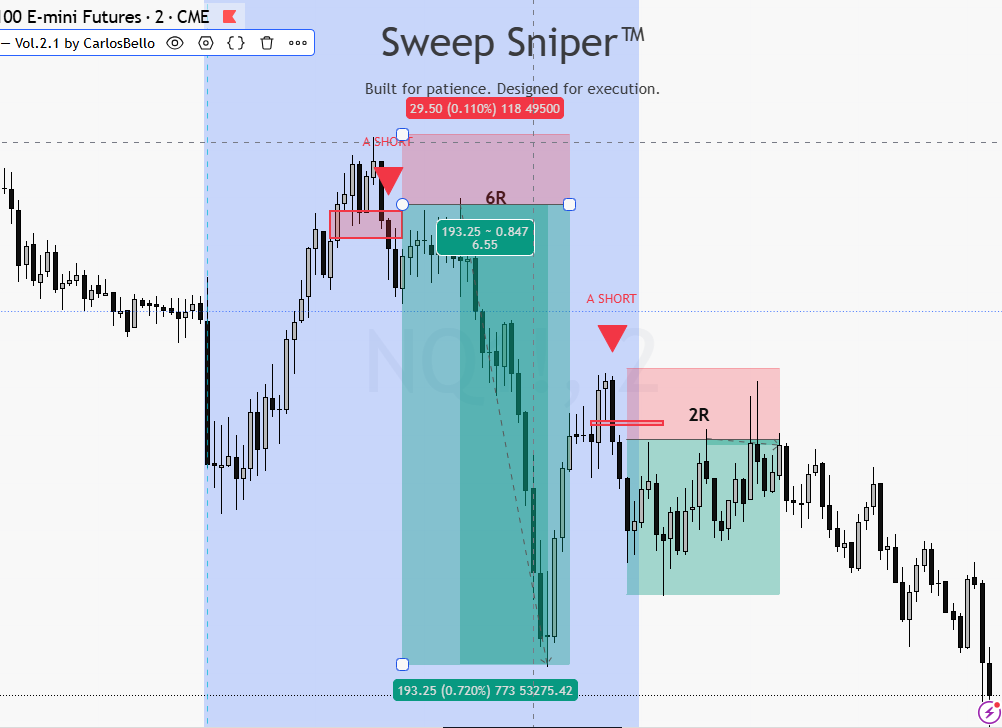 NQ called it twice today.

First signal: A SHORT → 6R Second signal: A SHORT → still playing out

Didn't predict the market. Just waited for the sweep, confirmation and entry. Rinse and repeat.