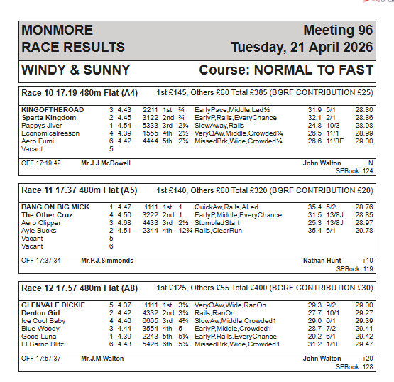 MonmoreRacing's tweet photo. Tuesday 21st April Race Results https://t.co/BnpCTiJoWR
