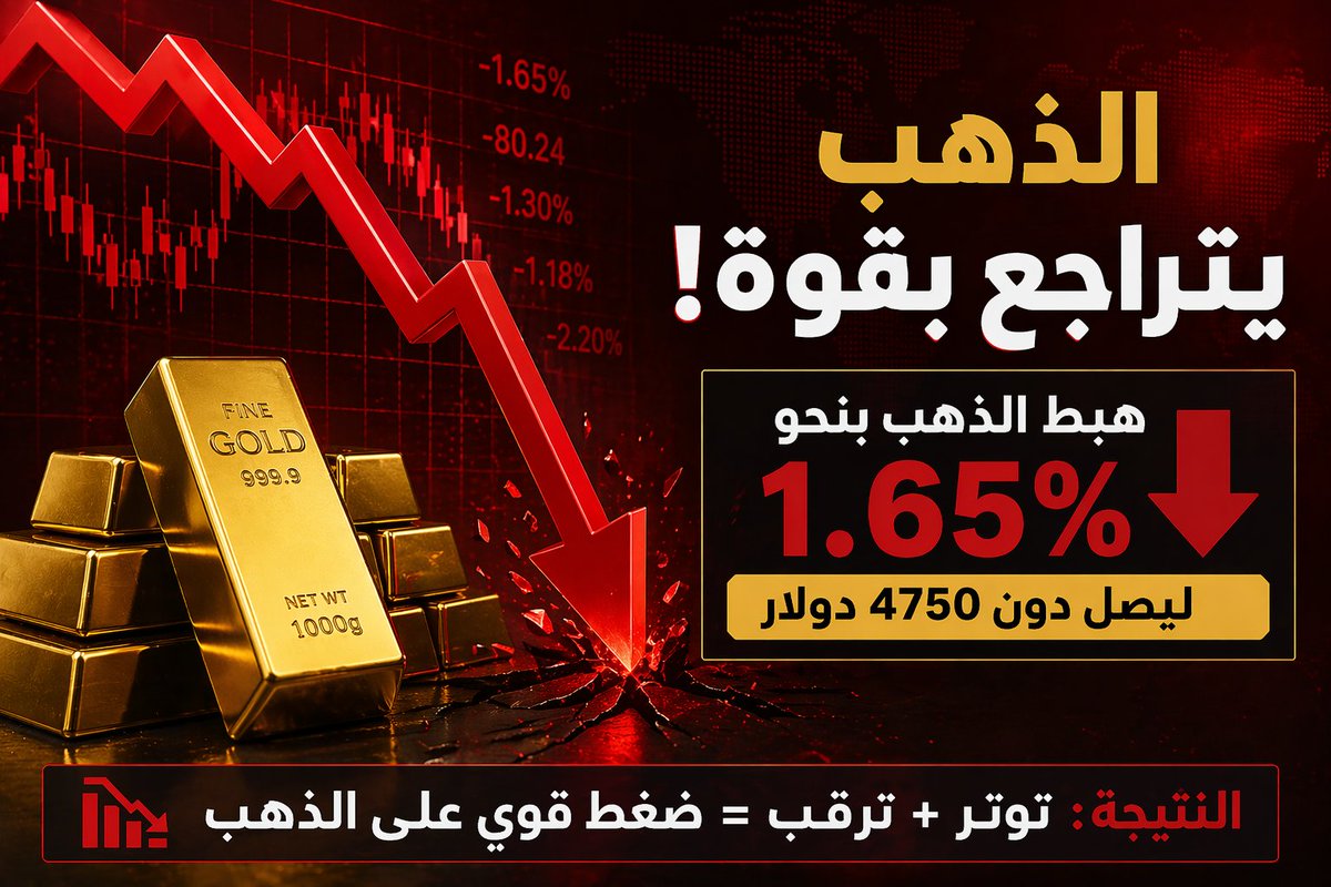 🚨 الذهب يتراجع بقوة مع ضغط الأحداث السياسية

📊 تراجع الذهب بنحو 1.65% ليهبط دون مستوى 4750 دولار للأونصة

💡 إيه اللي بيحصل؟ 
📌 الأسواق في حالة ترقب شديد
📌 مزيج من التوتر الجيوسياسي والبيانات السياسية

⚠️ أهم العوامل: 
🟡 مفاوضات أمريكا – إيران
🟡 جلسة استماع كيفن وارش لخلافة