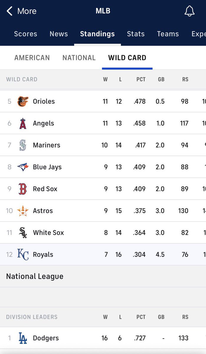 This is totally unacceptable. Last place in the entire AL. We got the best starting rotation in baseball, &amp; the best position player in baseball. The reason why we are in the position because we can't hit in clutch situations, AND we make the most stupidest mistakes on the field.