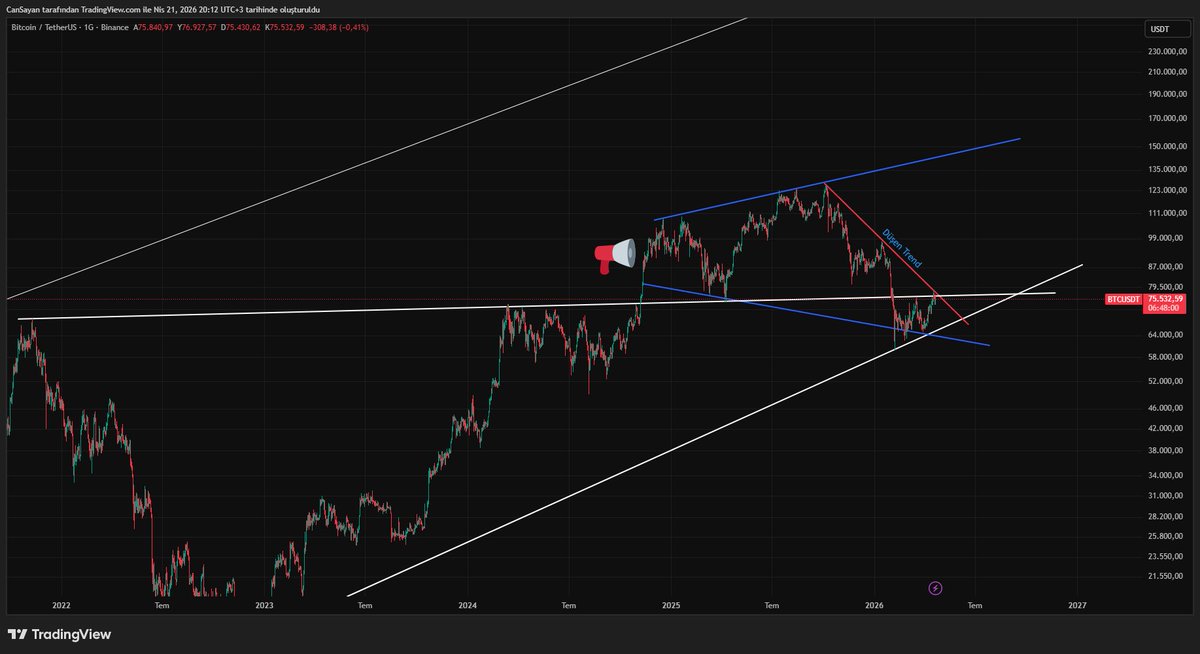Can_Sayan's tweet image. Bitcoin Megafon formasyonu📢
#BTC #BTCUSDT