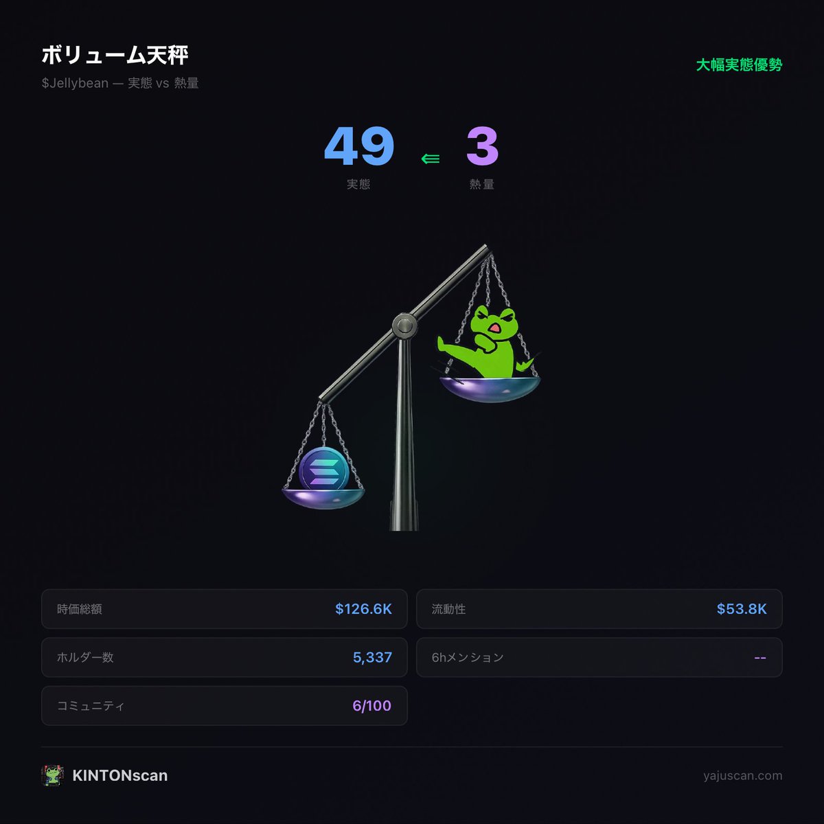 JPY_TO_Crypto's tweet photo. $Jellybean (CA 412zDygnwP9DzitnQVgRKUFFTDmrYScFch6P2k39pump) doesn't have snipers and insiders per KINTONscan.
2JBX...w7Df, 8c6X...GUsp, Cbrh...hqm1 are top holders.
Top 50 holders have 67.2%, top 10 have 40.6%, 5337 holders with an average bag at $24.
Nfa | KINTONscan AI ADVISER #KINTONscan
https://t.co/9vM5G3JJIq
IB:Nova( @badattrading_ )