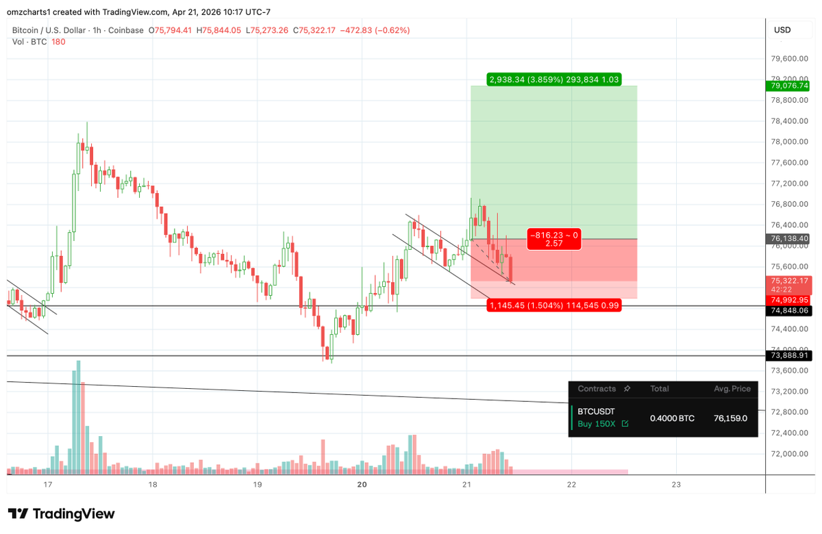 omzcharts's tweet image. I cut #BTC longs for a loss -$350, initially had a nice move from the bull flag breakout but failed to follow through.