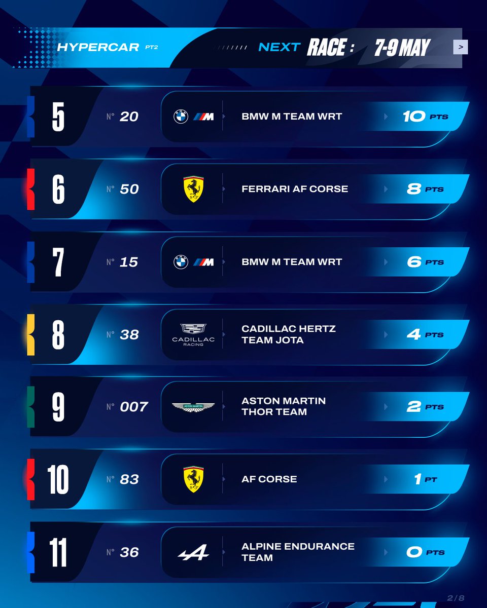 FIAWEC's tweet image. First points collected. Here are your Championship Standings after Round 1. 

#WEC