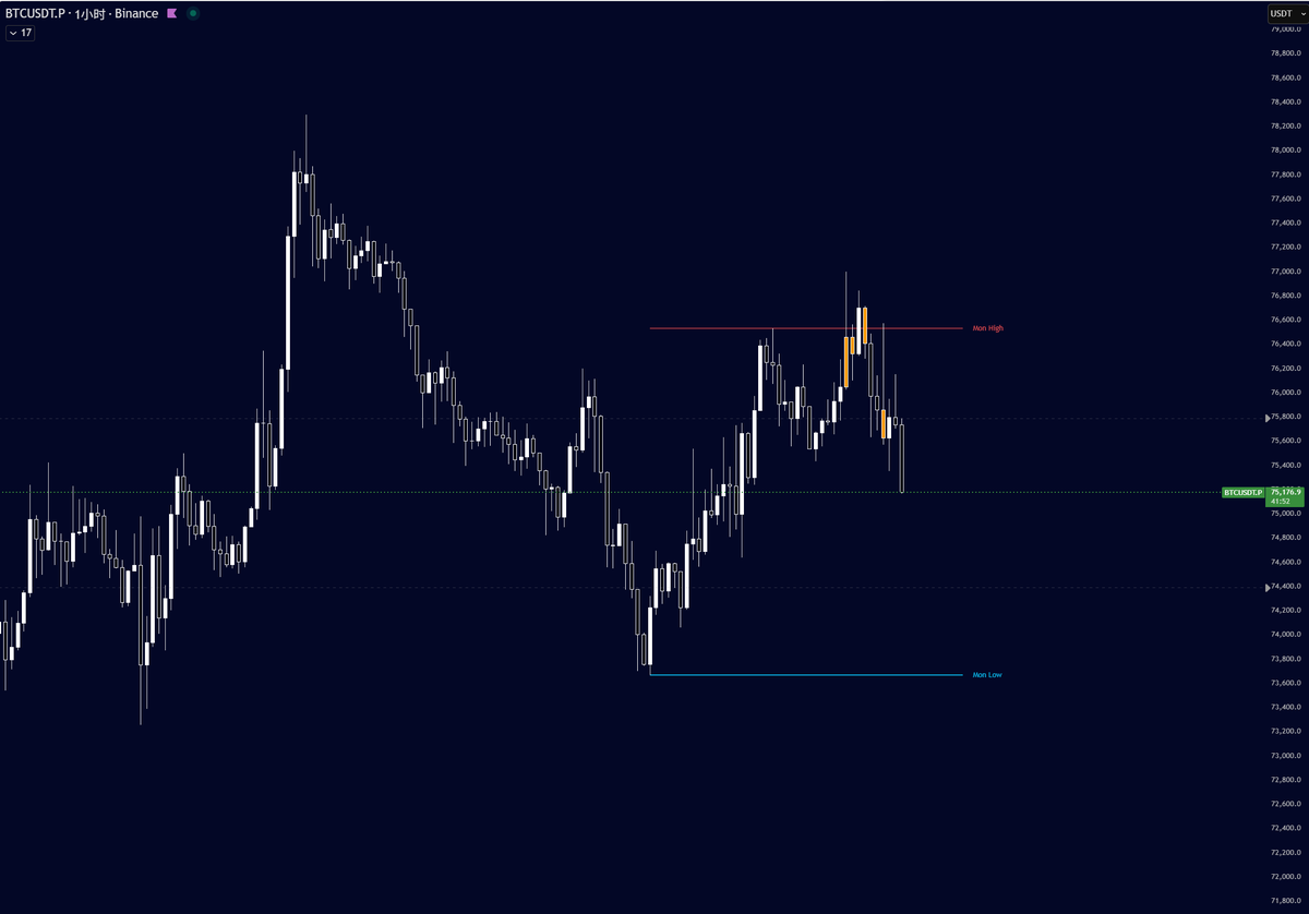 popdogex's tweet photo. The liquidity above the Monday High has been surgically swept.The ultimate target is the Monday Low.#BTC #MondayRange https://t.co/kEGzp5IeqY