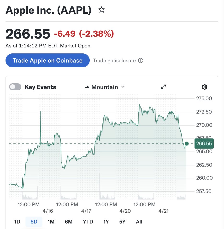 YahooFinance's tweet image. Apple is trading lower on mixed analyst reactions following news that Tim Cook will step down as CEO.

$AAPL: -2.38% 📉