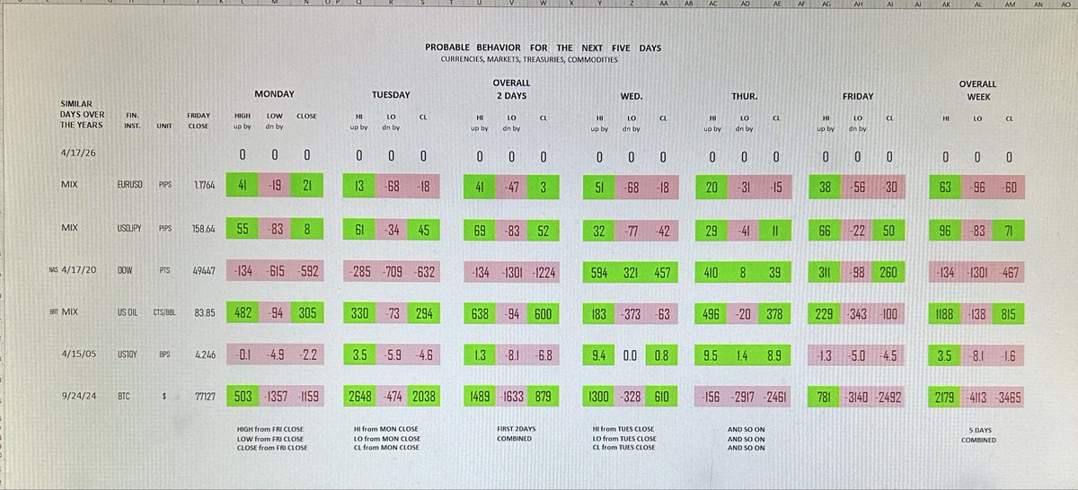 chasabat's tweet image. Prediction: W  4/19/26             
By Sabah Atieh
#DJIA
#NASDAQ
#EURUSD
#USDJPY
#WTI
#BRENT  
#US10YR 
#Bitcoin                                                                     
#forex #Commodities #Treasuries #BOJ #BOE #ECB #FOMC #DataScience #MachineLearning #AI