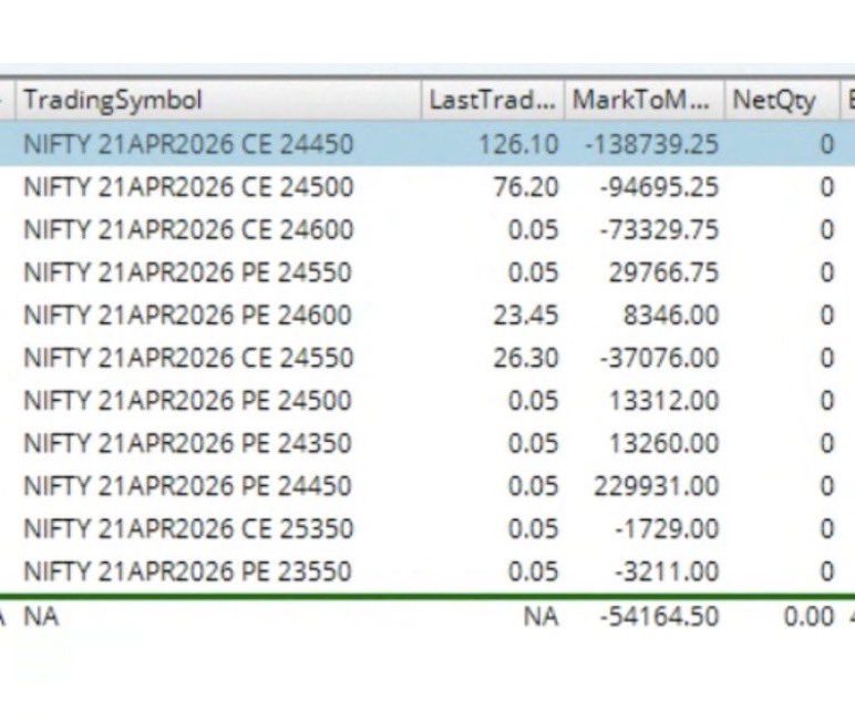 propdesktraders's tweet photo. Algo attempted to capture gains through option buying but ended up loosing profits  on the selling side.

Intraday PnL: -54,164
ROI: -0.28%
Base Capital: 2 Cr

Execution by @AlgoTest_in https://t.co/pAN75GY0Z8