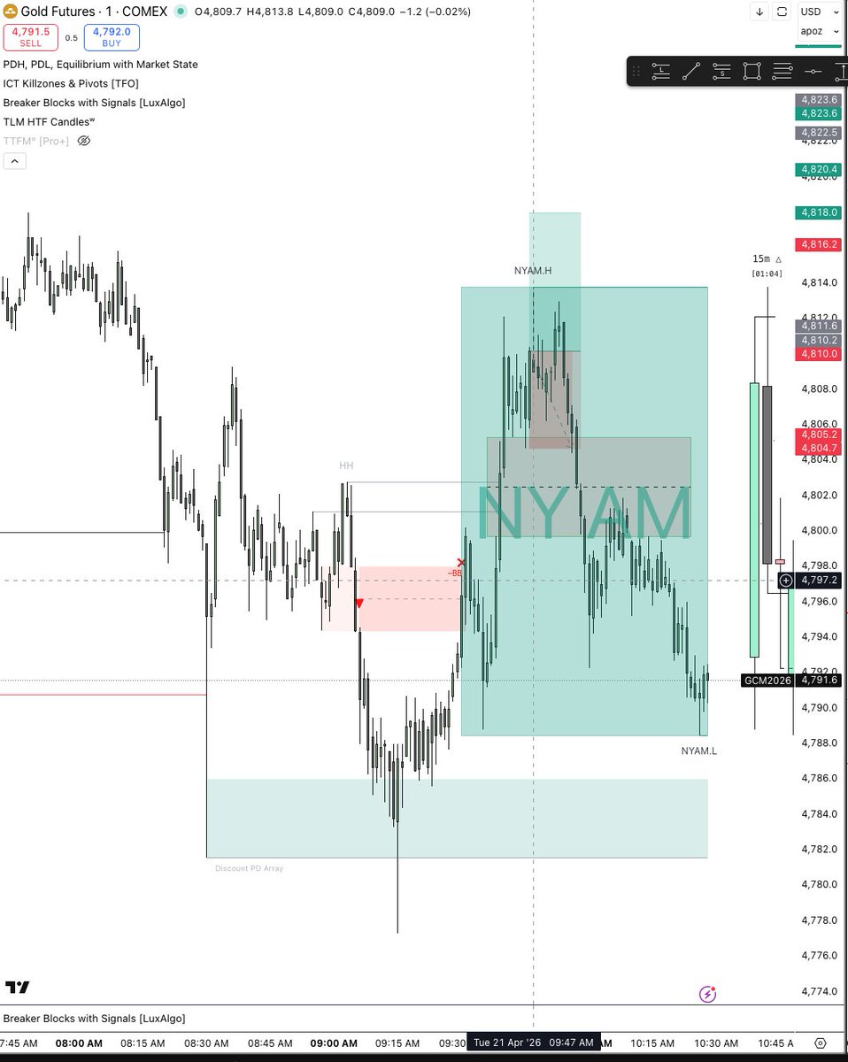 TradezHunter's tweet photo. Took an L today on Gold. I missed my 3 min entry at 9:33 and so i pressed a little bit on this trade and dropped down to the 1min which i never do. C4 continuation on 1 min but we had already expanded. -1R. There were many opps today, i just didn't captialize. This is a part of it.