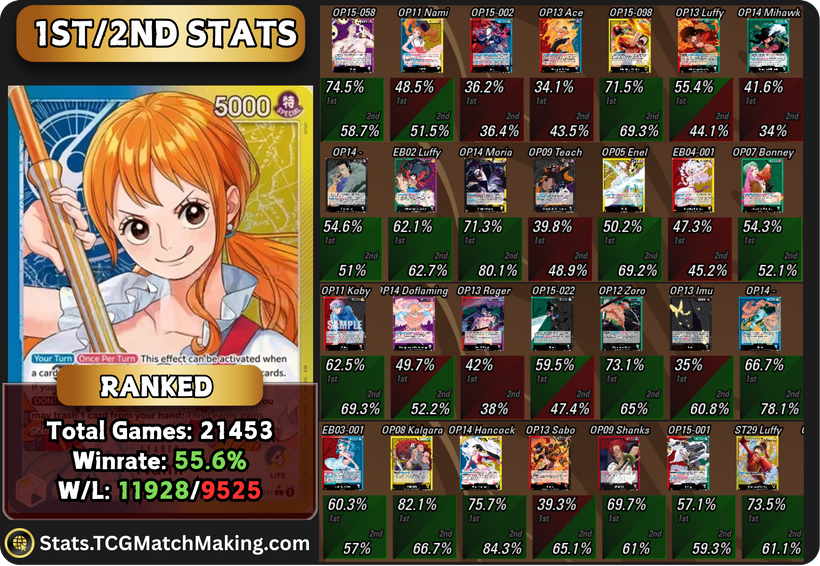🔵OP15 Blue/Yellow Nami 1st/2nd Win% &amp; Card Win Rates! 🟡

📊 Access the NEW!!! Full Stats Dashboard:
🆕 Decklist page is free for everyone!!!
 stats.tcgmatchmaking.com

🔗 Visit Patreon for more details: patreon.com/posts/op15-blu…

💬 Reply with which leader’s 1st/2nd stats you want