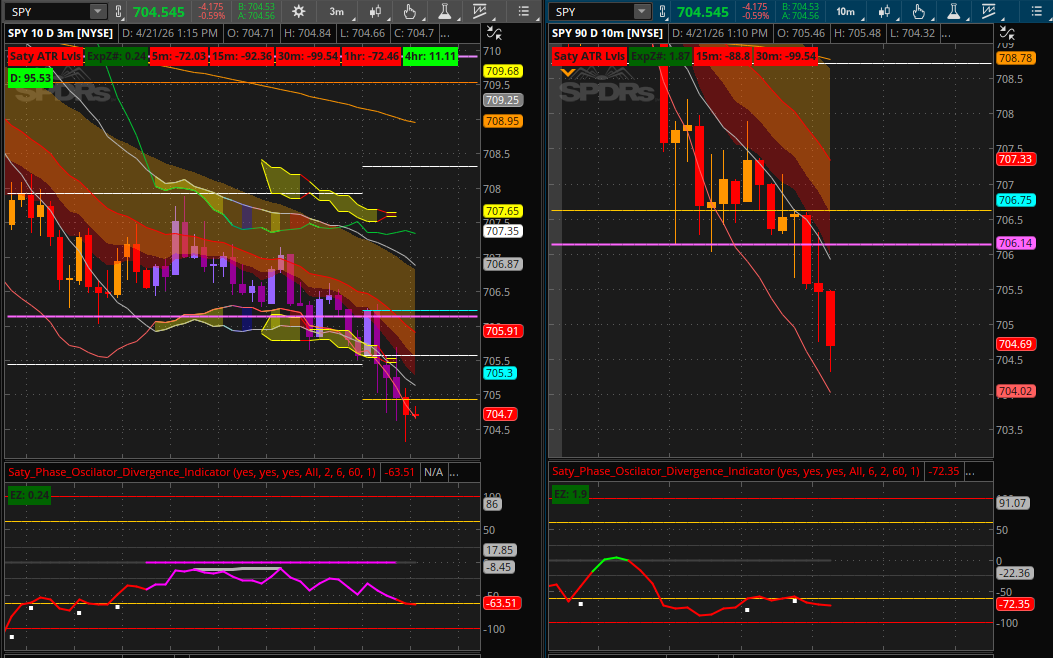 RiskyInvesting's tweet image. $SPY / $ES: #Bearish expansion, going to try a 1DTE $705p. Big risk with how the $SPX Exposure shows 7070 support