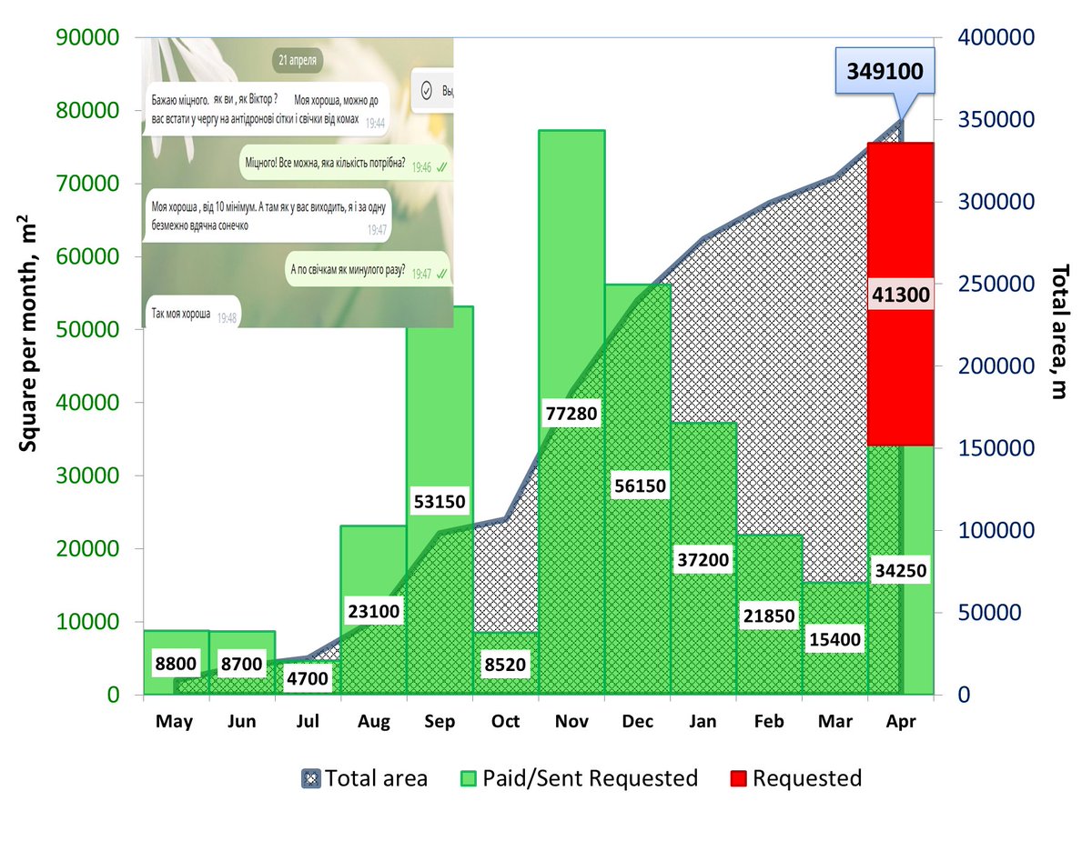 coastoflife_od's tweet image. #NetsForLife are badly needed all over the front line
✔️20/04 morning - 15 🕸️in the queue
✔️20/04 afternoon - 3 requests for (2🕸️, 2🕸️, 5🕸️) - 2 nets paid and sent by the salesperson directly to the troops. 
 ✔️❗️20/04 evening an urgent request for  18000 sq metres 🕸️ for 4