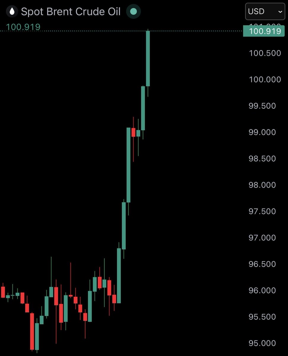 JUST IN: Brent Crude oil surges back over $100 as US-Iran peace talks are put on hold.