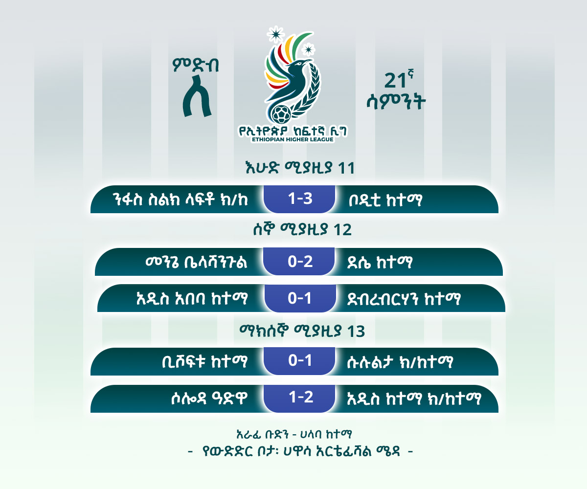 የኢትዮጵያ ከፍተኛ ሊግ ምድብ ለ

- የመጨረሻ ሳምንት መርሐ ግብር
- የደረጃ ሠንጠረዥ
- የከፍተኛ ጎል አስቆጣሪዎች ደረጃ
- የ21ኛ ሳምንት ውጤቶች