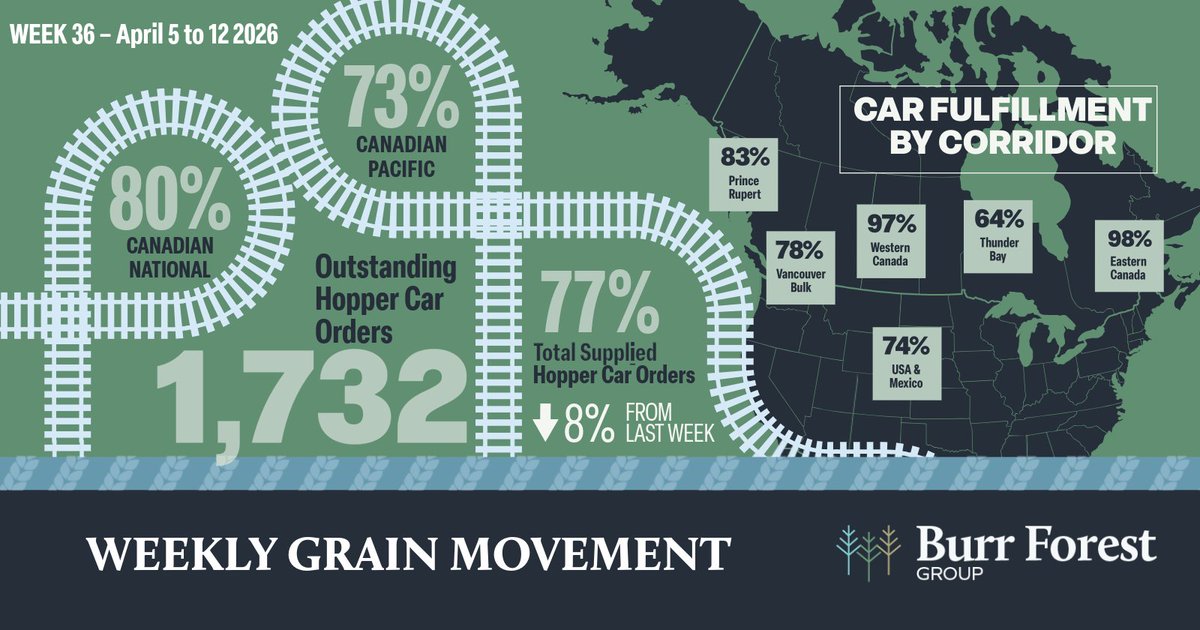 BurrForest's tweet image. Hopper car fulfillment in the Vancouver corridor is down 8% from the previous week #plant26 #westcdnag #cdnag