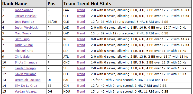 TGFantasy's tweet photo. Here's the latest MLB "Who's Hot" list. See more at https://t.co/k6Ow6kJ8wJ #FantasyBaseball #fantasysports #MLBFantasy #mlbfantasybaseball https://t.co/SXlII60gV6