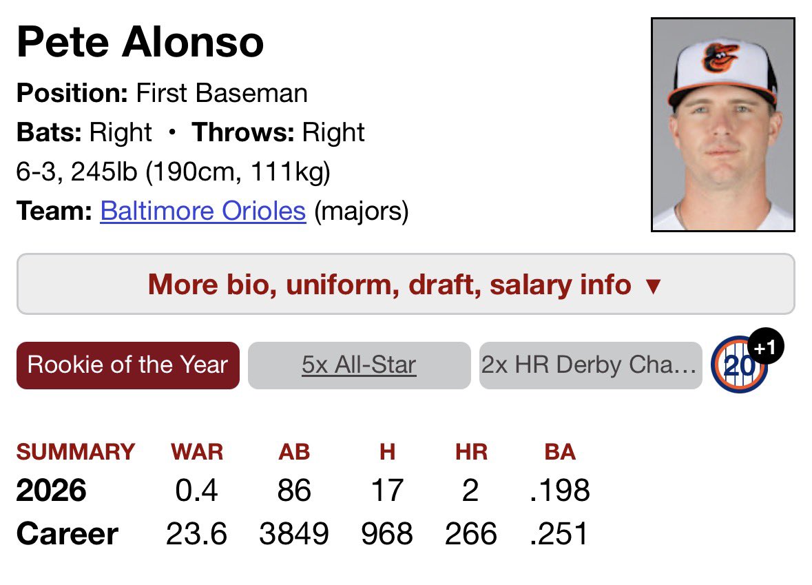 Masterflip_'s tweet photo. I wonder why there’s no mentions of Pete Alonso on the TL. Let me see, brb https://t.co/f1Df0sLLiW