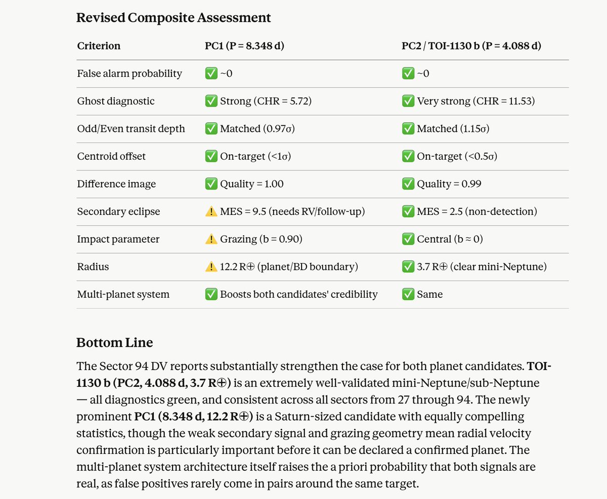 jkarpin2's tweet image. TOI-1130 - one or two exoplanets?
🧐🧐🧐

#astronomy #astronomer #astronomers #Astrophysics #astrophysicist #TESS #Python #exoplanet @claudeai #Claude @ai_anthropic