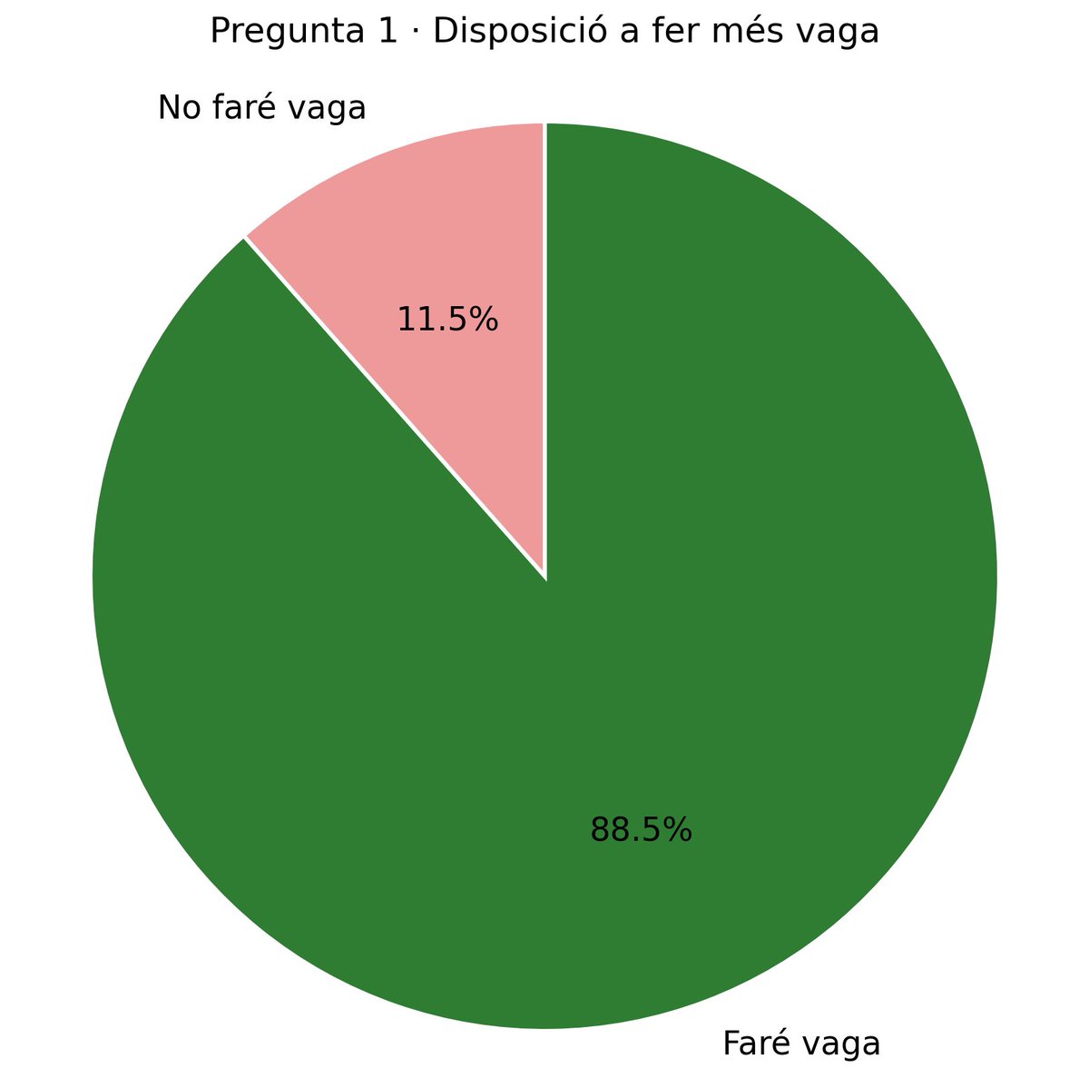 USTECSTEs's tweet photo. Consulta sobre la continuïtat de la lluita educativa: Mandat clar a favor de noves jornades de vaga!

Més de 31.600 docents han participat en la consulta sobre la continuïtat de la lluita i prop d’un 90% es compromet amb força a seguir fent vaga. https://t.co/AR40F4DhDh