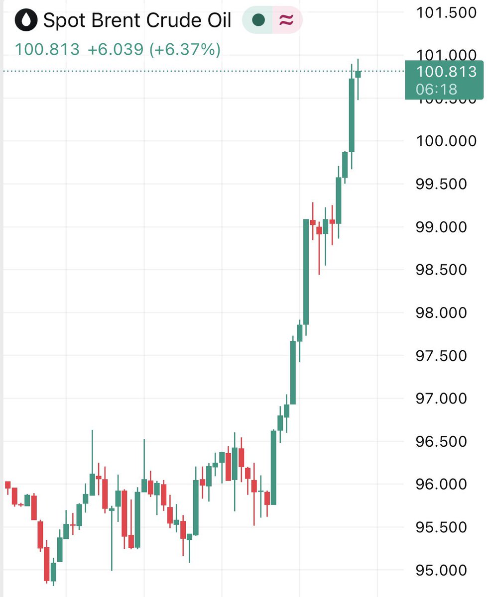 🚨 Brent Crude oil surges back over $100 That can only mean one thing…