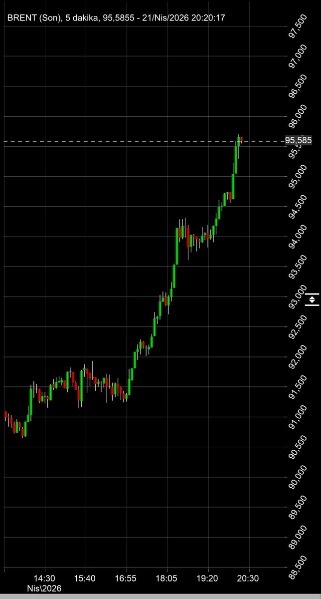 trend__avcisi's tweet image. #brent 5 dk📈

Adamlar 5 dk grafikte flama çizip çalıştırıyor 🚬

Sabaha kadar haber falan düşmezse açılışta bir takım sıkıntılar hasıl olabilir🥶