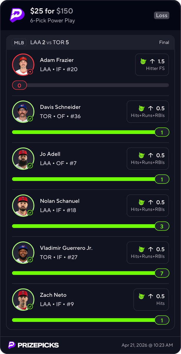 OddsOutlawBets's tweet photo. Tried something easy and new. I’m a big Angels fan, went to the game, wanted to see my bet pay me LIVE. Adam Frazier let me down on the last pitch of the game. We go next. 

We got some HR Slips today. Let’s get it. 

#PrizePicks #Angels #SportsGambling https://t.co/AQQY35SoOu