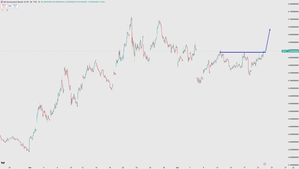 TradetheMatrix1's tweet image. Watch for breakout higher on UK or global #bond #yields in next few days