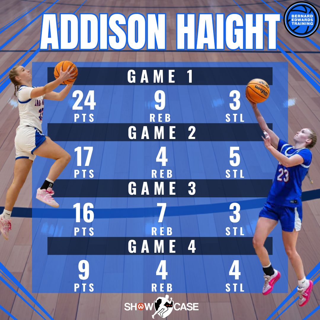 Showcase_cws's tweet image. 🔥 Filling Up the Stat Sheet 🔥
Showcase Athlete @AddisonHaight34 continues to shine this AAU season with B Edwards Elite 🏀

➡️ tinyurl.com/5u8254et

Across 4 games this weekend, Addison kept making plays and proving why she’s one to watch

#Showcase #GetNoticed #GetRecruited