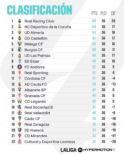 JORNADA 36: RESULTADOS Y CLASIFICACIÓN 

El Cádiz sigue con su agonía. A tres puntos del descenso 

sulfuroamarillo.blogspot.com/2026/04/cadiz-…