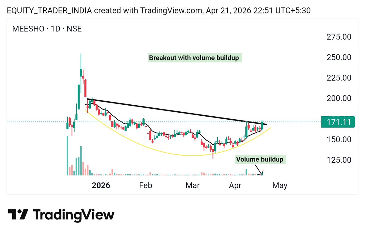 New_nivesh's tweet image. 3. #MEESHO - breakout with volume buildup